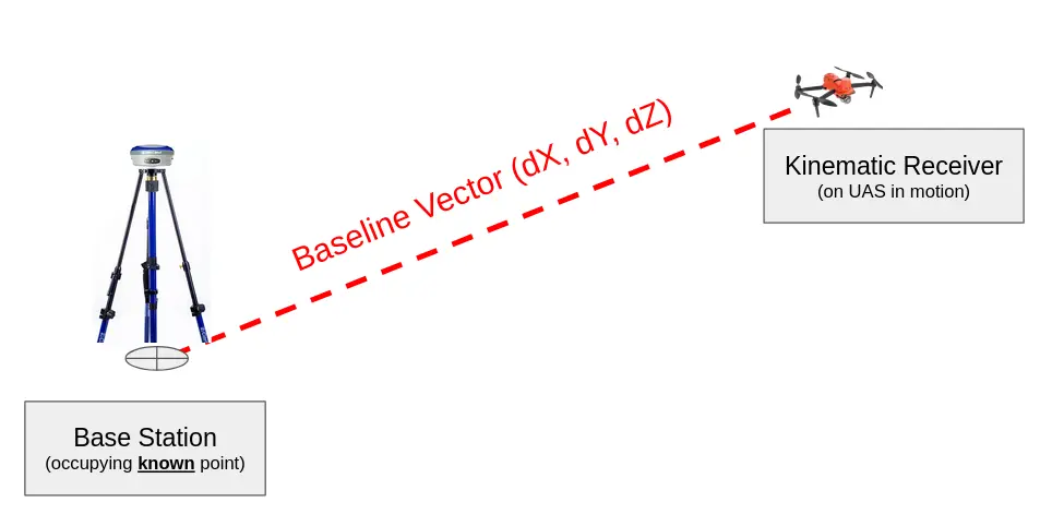 Baseline Vector Diagram