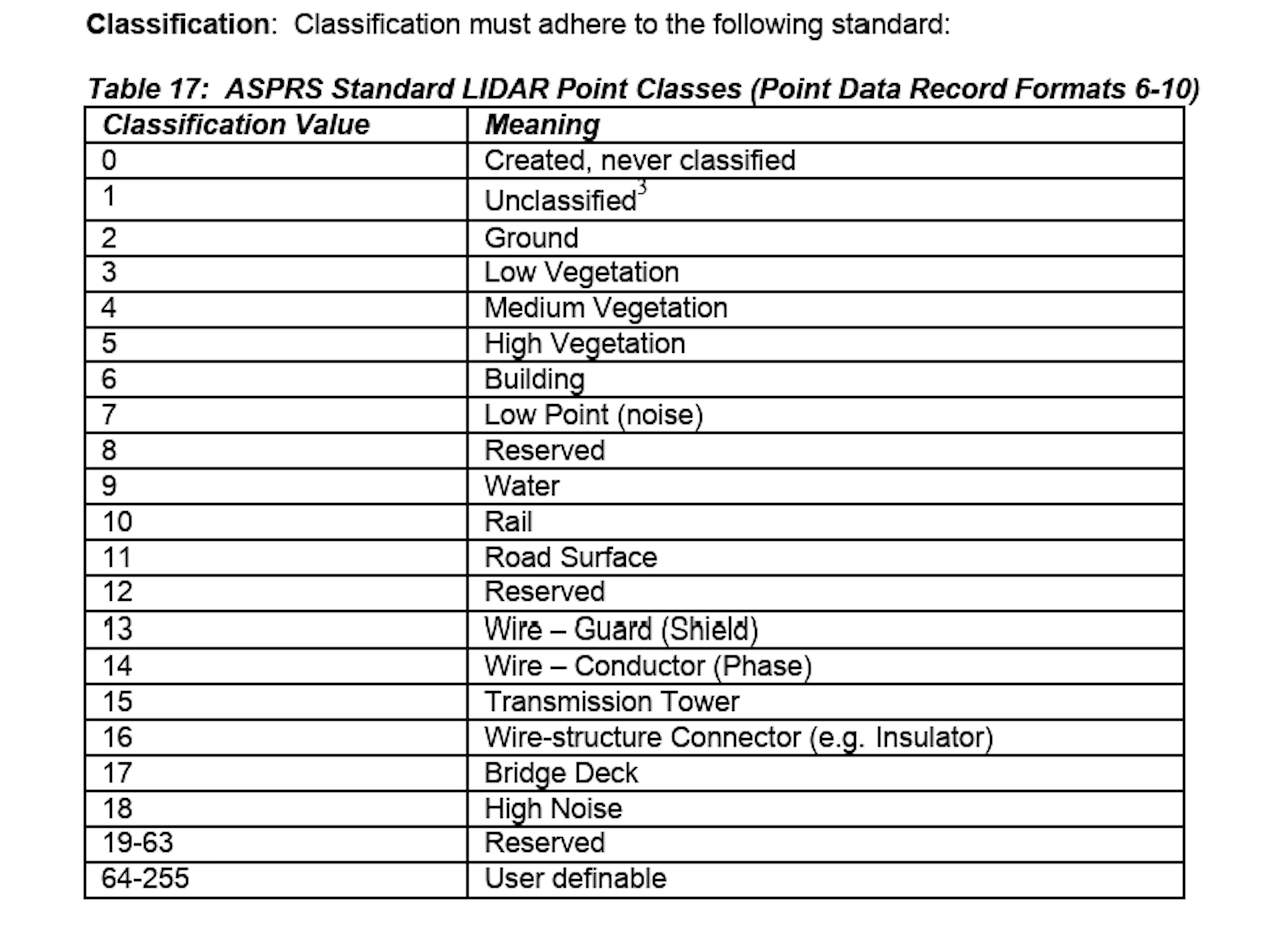 LiDAR Classification